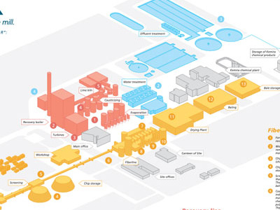 Botnia Infografia design draw industry plant