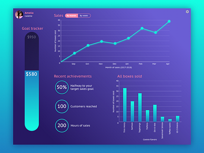 Daily UI #018: Analytics Chart chart daily 100 dailychallenge design girlscouts graph ui