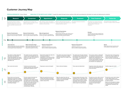 Customer Journey Map emotions interviews journey map usability ux design