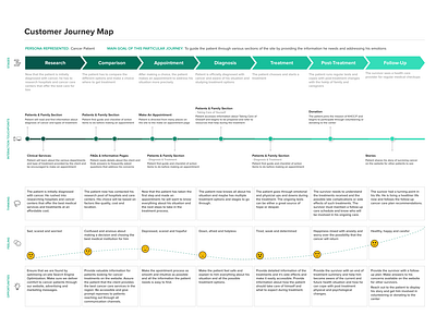 Customer Journey Map