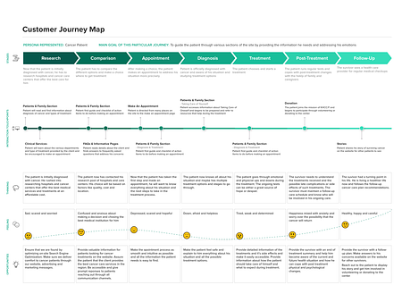 Customer Journey Map by Sarah Qabbani on Dribbble