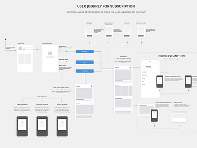 Simple UX User Flow for Subscription