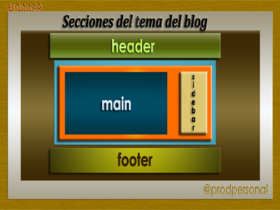 Modificar Las Secciones De Una Plantilla De Blogger article blog blogger design blog infographic prodpersonal web design