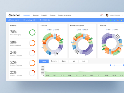 Dashboard Design ceffectz charts dashboard design graph graphic minimal ui ux web webdesign