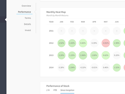 Financial Dashboard View - Heat Map calendar chart circles dashboard data finance heat map investor monthly stocks table visualization