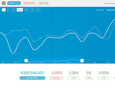 AmCharts Graph amchart amcharts blue chart data finance graph performance stock time period toggle visualization