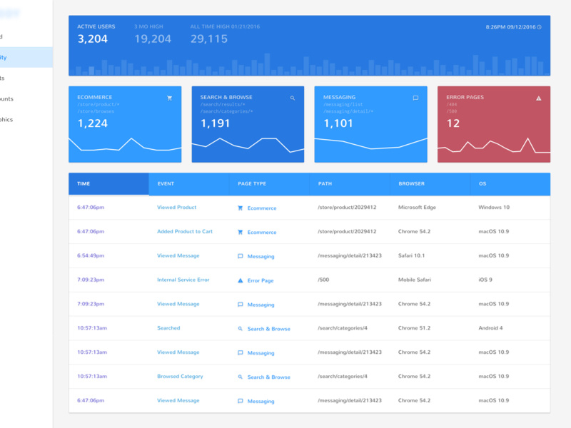 User Data Dashboard dashboard tracking visitors usage table charting chart analytics visualization data user