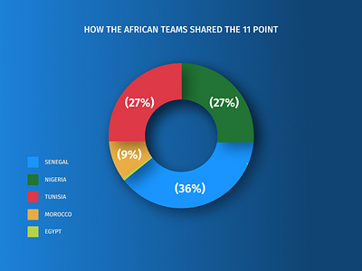 Pie Chart