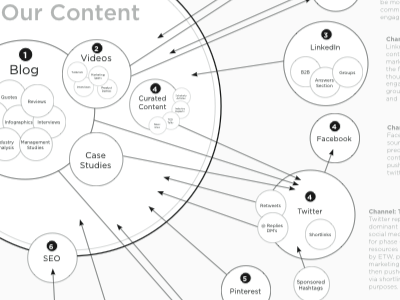 Content Mapping/Planning