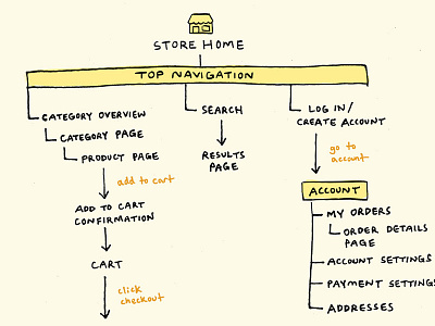 E-commerce Site Map e commerce ecommerce ia shop site architecture site map store ux