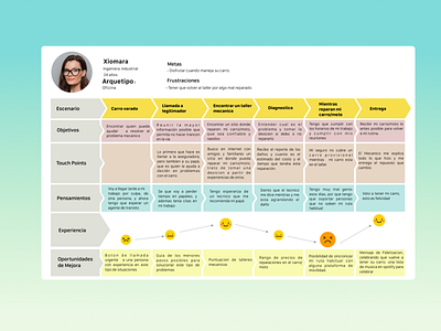 Journey Map Customer car repair journey journey map research ux uxdesign