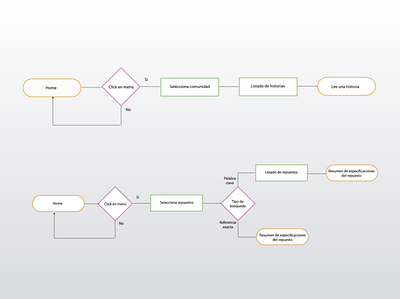 User Flow Wheel App figmadesign interaction interface research user flows ux uxdesign