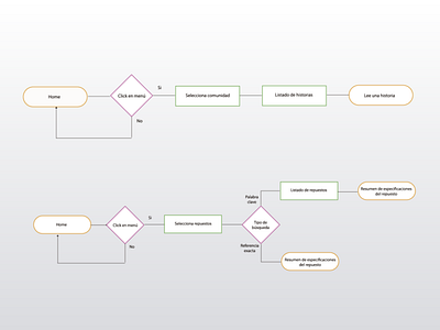 User Flow Wheel App