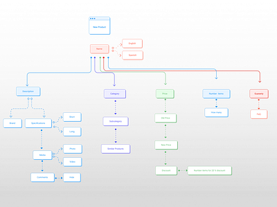 Site map case study information architecture information design interaction research sitemap ux uxdesign