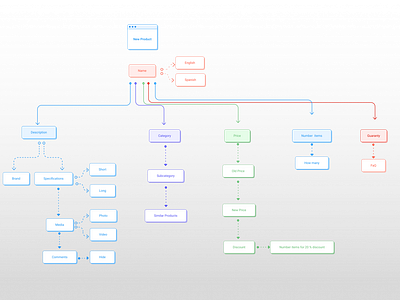 Site map case study