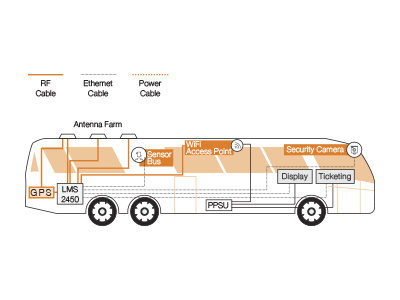 LILEE Systems: Rail Communication Systems connectivity graphic design internet of things iot networking lilee systems rail communication systems railway wireless service transit safety gains transit wi fi connectivity transportation communication