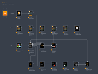 GotoMeeting Apple Watch app app apple watch empty state error flow glance gotomeeting interaction meetings notification wearables