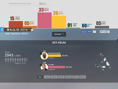 Maldives Parliament Election charts infographs maldives numbers parliament politics