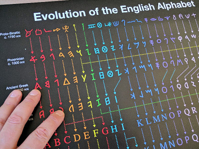 Evolution of the English Alphabet education evolution fonts typography