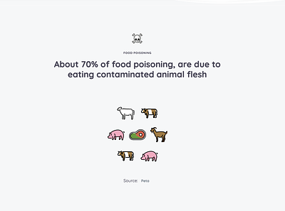 Peta food poisoning css design food html icons infographic openmoji peta posioning screenshot vegan web