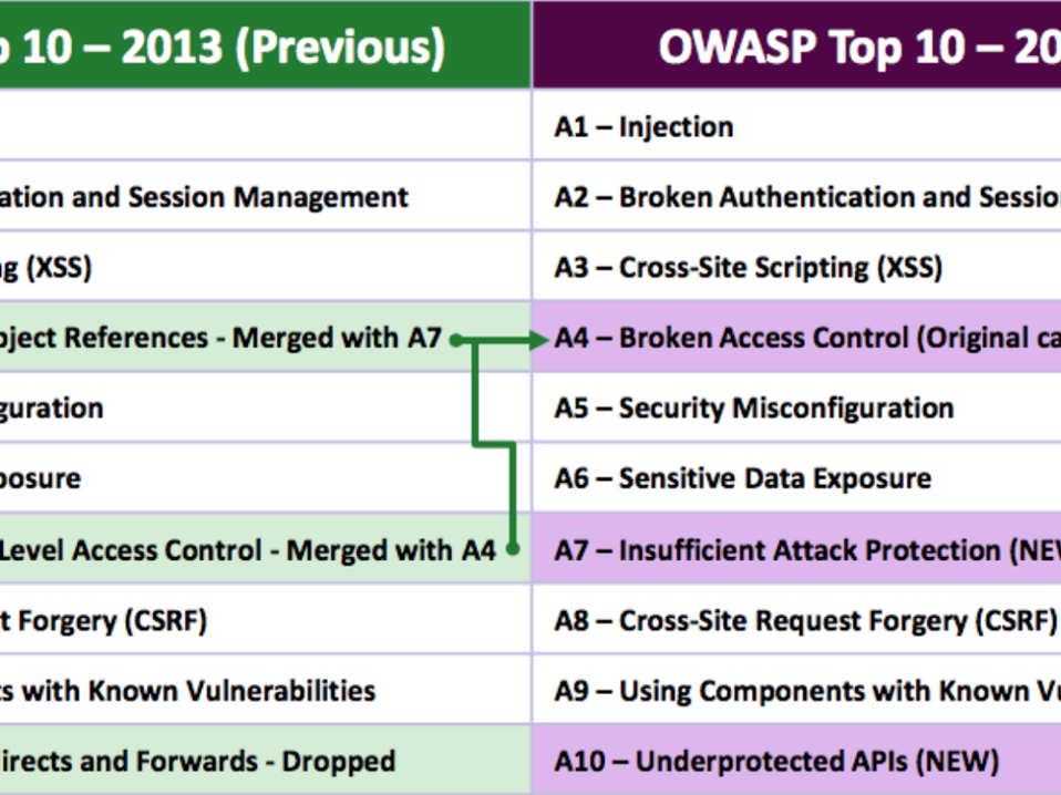 Owasp top 10 2023. OWASP 10 уязвимостей. OWASP Top 10 на русском. OWASP Top 10 2020. OWASP топ 10.