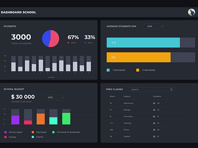 Dashboard for the school principal