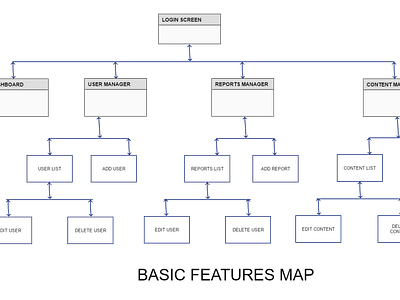 iManage: Feature Map