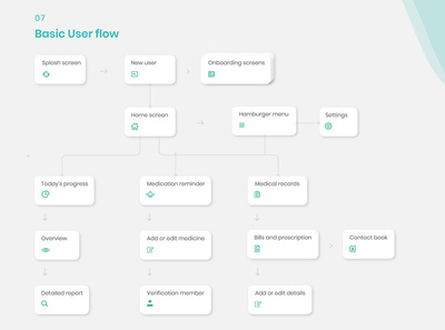 Basic User Flow by Joe LoMoglio on Dribbble
