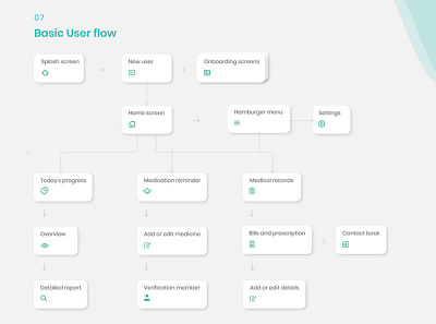 Basic User Flow