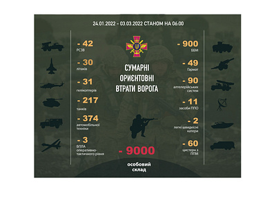 Loss Statistics design infographic russia ukraine war