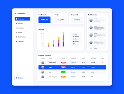 Daily UI 21 — Monitoring Dashboard daily 100 challenge