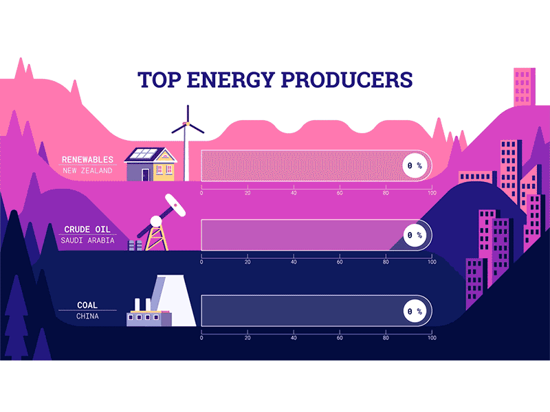 Top Energy Producers Infographic Gif coal energy producers motion graphics oil renewable