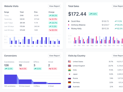 Stat Cards bar bar chart card chart dashboard donut donut chart funnel graph indiana indianapolis innovatemap pie pie chart stat stat card statistics stats trend ui