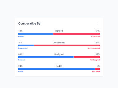 Comparative Bar Visualization bar bar chart chart column comparative compare dashboard graph indiana indianapolis innovatemap percent chart percentage ui