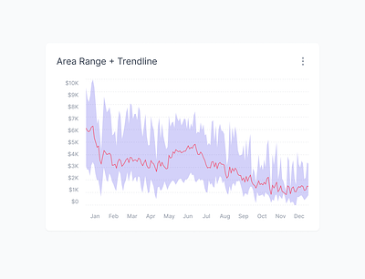 Area Range with Trendline area chart dashboard graph graphing indiana indianapolis innovatemap line range rangeline stat statistics stats trend trendline ui