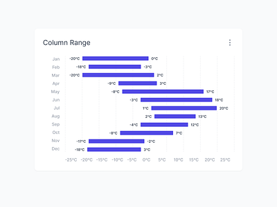 Column Range bar bar range chart charting column column chart columns dashboard graph indiana indianapolis innovatemap range range chart stat statistics stats temperature temperature control ui