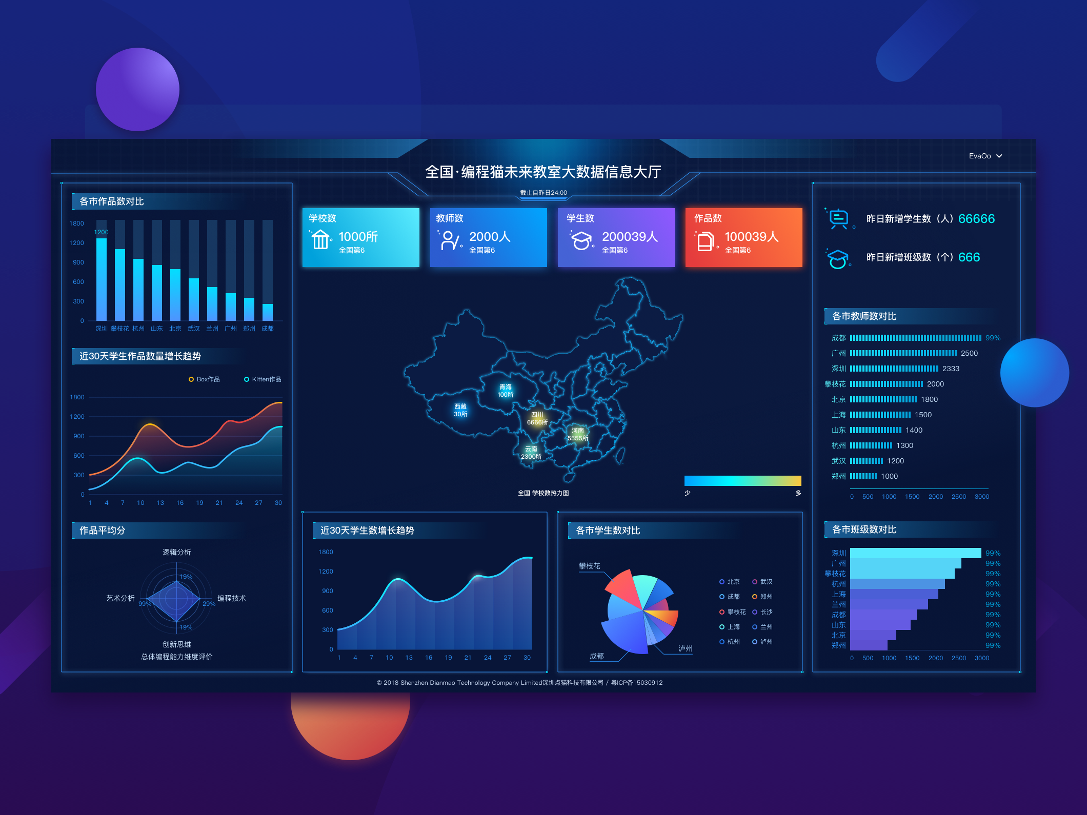 Dashboard02 by Eva Lee on Dribbble