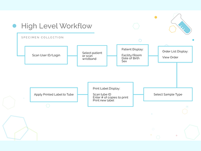 High Level Workflow healthcare apps ios mobile user flow ux workflow