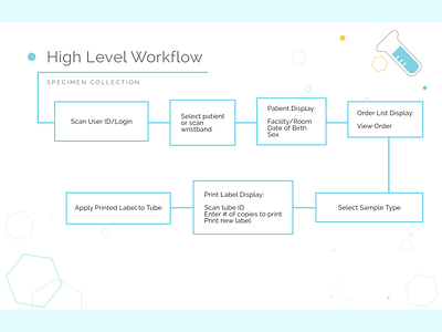 High Level Workflow