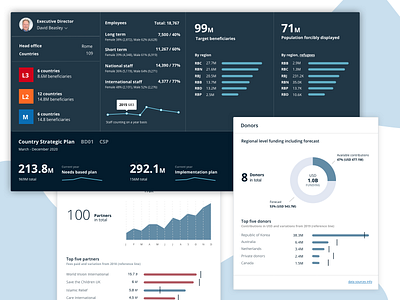 UN WFP Country Dashboard