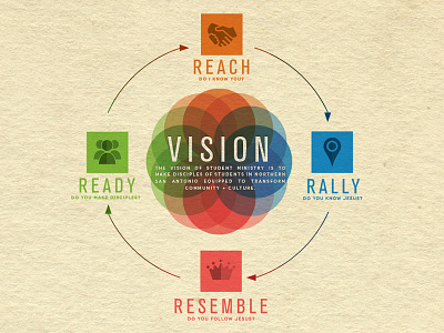 Discipleship Vision Cycle