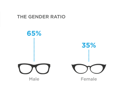 Ratio of Male to Female Designers @Twitter design team infographic team twitter