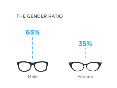 Ratio of Male to Female Designers @Twitter