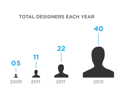The Design Team Growth @Twitter design team infographic team twitter