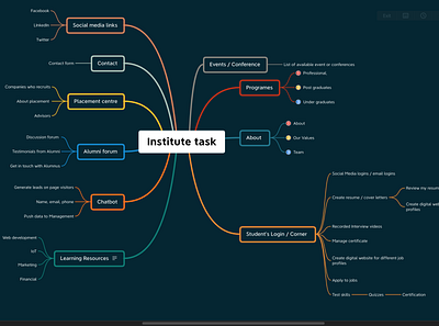 Mind map of Institute design institute lms mind map university website