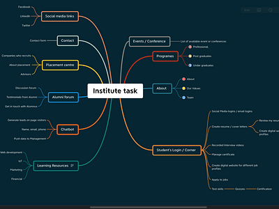 Mind map of Institute