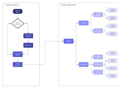 User Flow Chart design flow flow chart institute lms ui ui design user flow user flows ux ux design