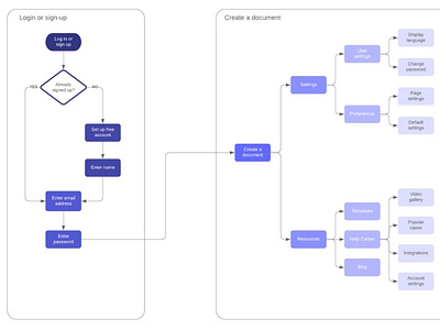 User Flow Chart