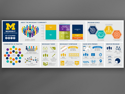 Michigan IT Symposium Infographic