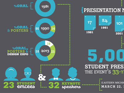 Undergraduate Symposium Infographic college graphs info infographics information numbers playful stats timeline tshirt design typography university